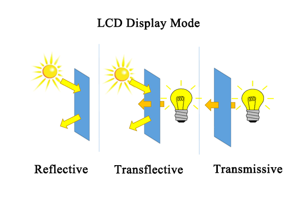 LCD -visningsteknologier: reflekterande, transmissiv och transflektiv