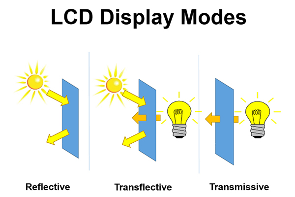 Hur skiljer man LCD-lägen för transmissiv, transreflektiv, reflekterande?